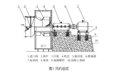 風機公司探究離心式風機的異常振動問題